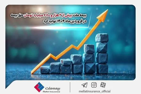 بیمه ملت بیش از ۲ هزار و ۶۸۰ میلیارد تومان حق بیمه در فروردین‌ماه ۱۴۰۴ تولید کرد