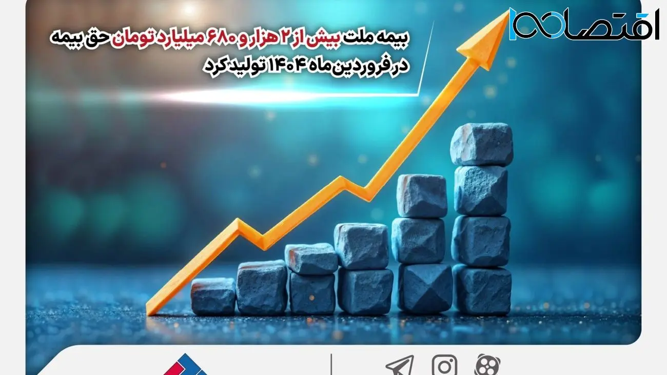 بیمه ملت بیش از ۲ هزار و ۶۸۰ میلیارد تومان حق بیمه در فروردینماه ۱۴۰۴ تولید کرد