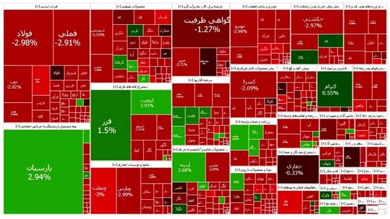 ریزش بیش از ۲۴ هزار واحدی شاخص بورس