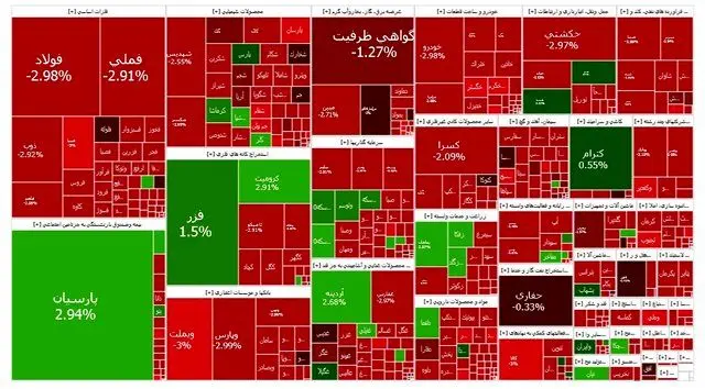 ریزش بیش از ۲۴ هزار واحدی شاخص بورس