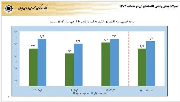 فرزین، نرخ دلار در سال ۱۴۰۴ را اعلام کرد/ نرخ تورم چه تغییری می‌کند؟