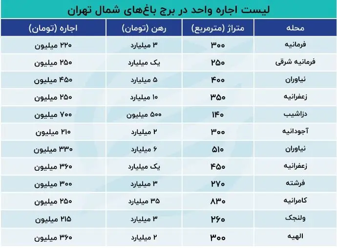 اجار تهران