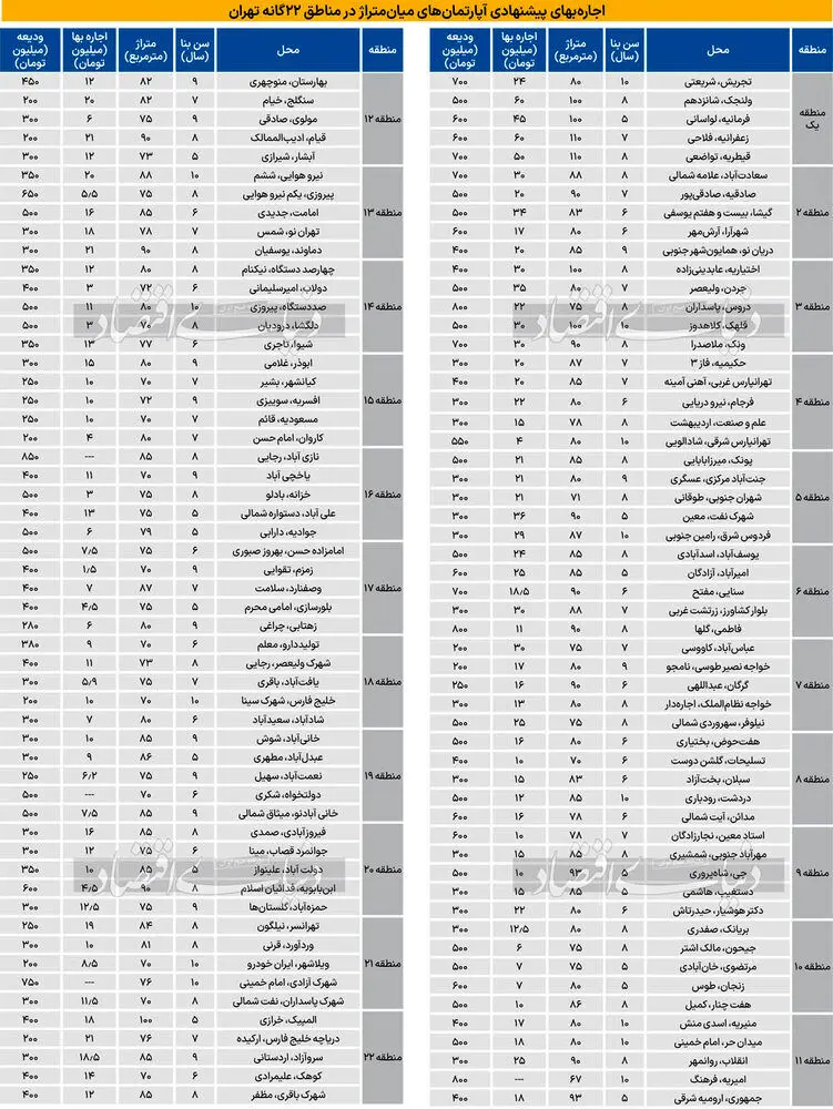 قیمت اجاره آپارتمان در مناطق مختلف تهران 