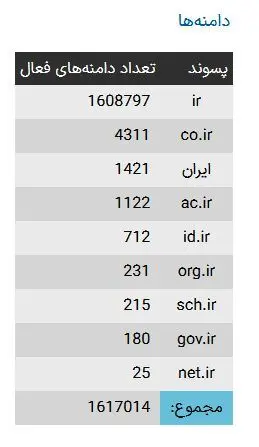 چند دامنه فارسی به ثبت رسیده است؟