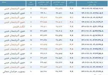 زلزله خوی جان 7 نفر را گرفت/ ۷۳۸ نفر مصدوم شدند