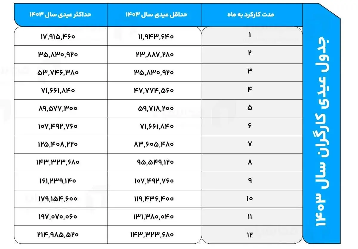 کارگران امسال چقدر عیدی می‌گیرند؟