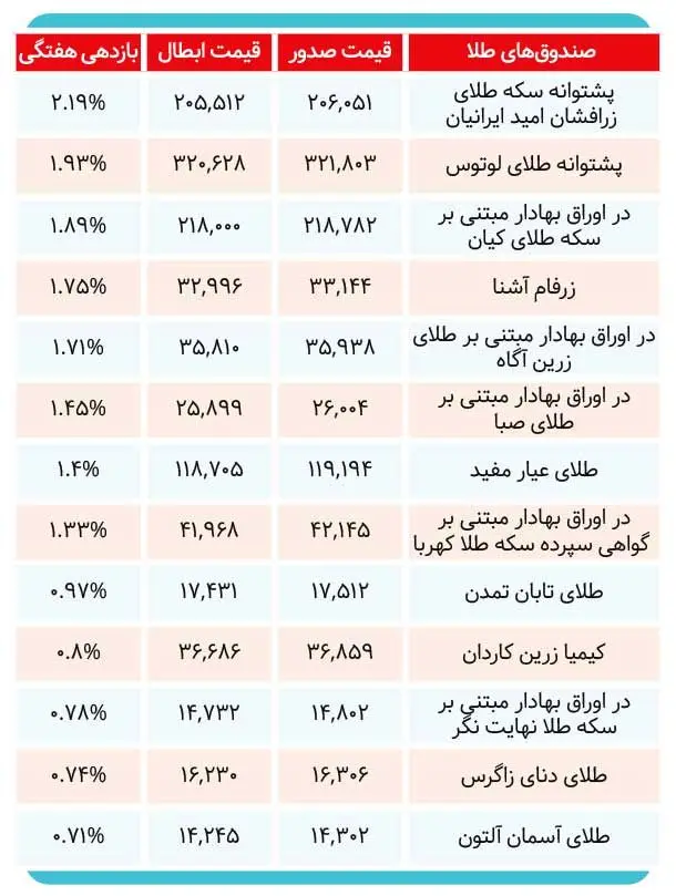 پربازده‌ترین صندوق‌های طلا کدامند؟