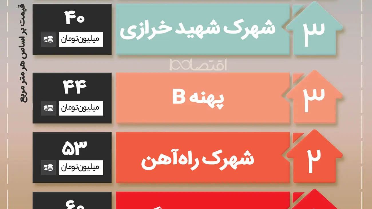 گران‌ترین و ارزان‌ترین خانه‌های محله «چیتگر»+اینفوگرافیک