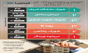 گران‌ترین و ارزان‌ترین خانه‌های محله «چیتگر»+اینفوگرافیک