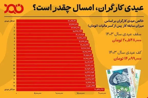 بیشترین و کمترین عیدی کارگران چقدر است؟ + عکس