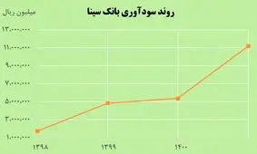 افزایش 108 درصدی سود خالص بانک سینا