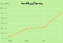 افزایش 108 درصدی سود خالص بانک سینا