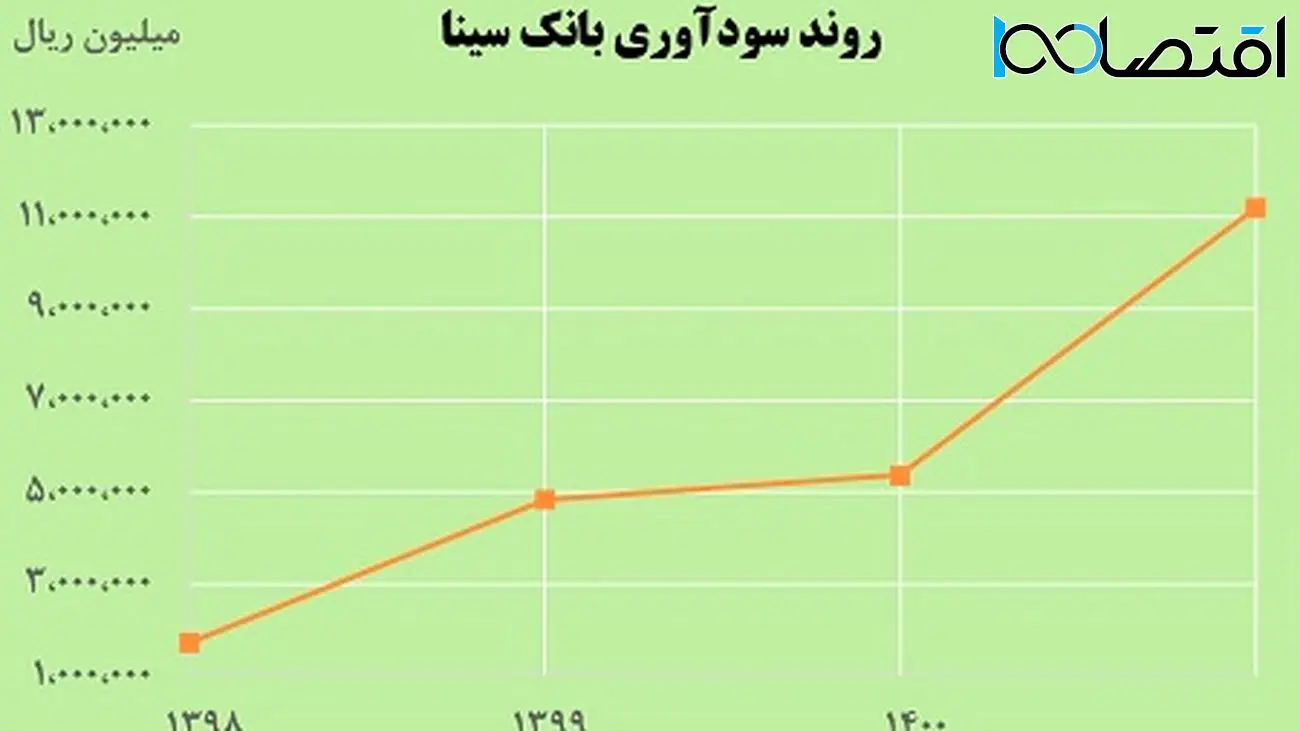 افزایش 108 درصدی سود خالص بانک سینا