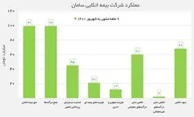 تحقق سود 68 میلیارد تومانی شرکت بورسی اتکایی سامان