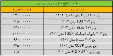 تکان شدید قیمت پژو در بازار/ این مدل ۳۰ میلیون تومان ارزان شد + جدول