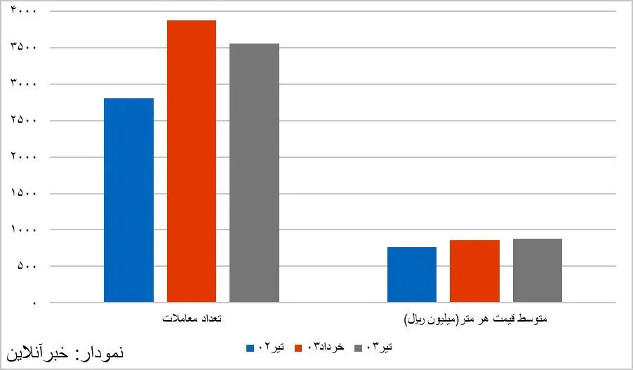 کارنامه دولت سیزدهم در مسکن/ خانه در تهران چقدر گران شد؟