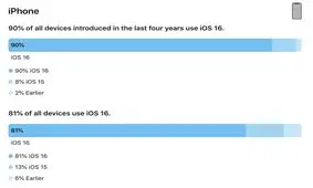 اپل آمار استفاده از iOS 16 را منتشر کرد