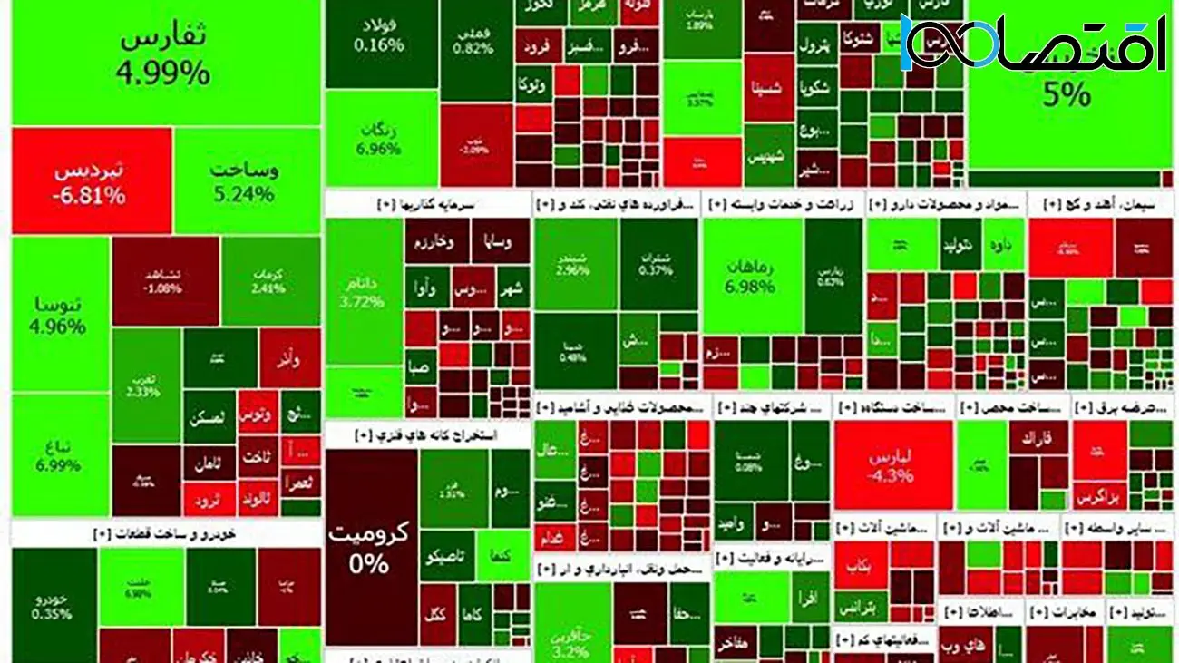 پایان بورس امروز ۱۹ دی ۱۴۰۲ / رشد بورس، افت فرابورس