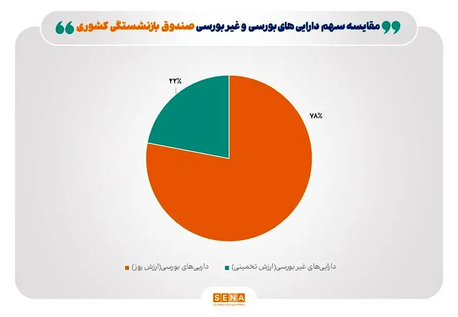 سهم دارایی‌های غیر بورسی صندوق بازنشستگی تنها ۲۲ درصد است