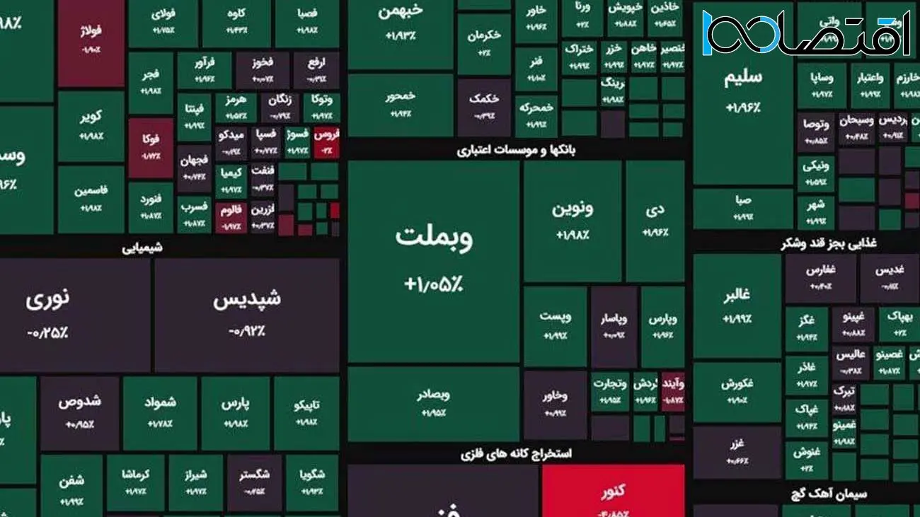 شاخص بورس روی مدار صعود / ۱۵۸ میلیارد تومان پول حقیقی به بازار تزریق شد 