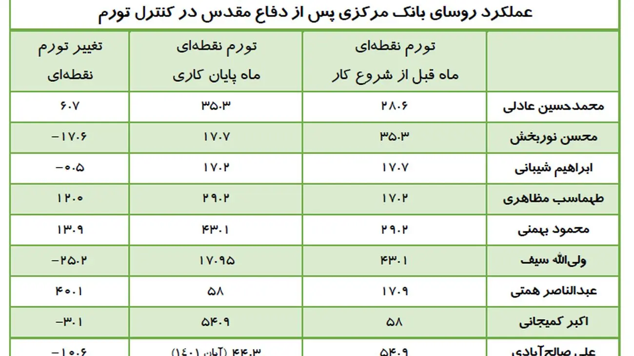 معرفی بدترین روسای بانک مرکزی + توضیحات