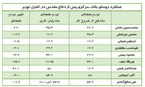 معرفی بدترین روسای بانک مرکزی + توضیحات