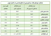 معرفی بدترین روسای بانک مرکزی + توضیحات