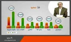 افزایش فروش سایپا با رشد تولید و تنوع سبد خودرویی/ روزانه 2550 خودرو می سازیم