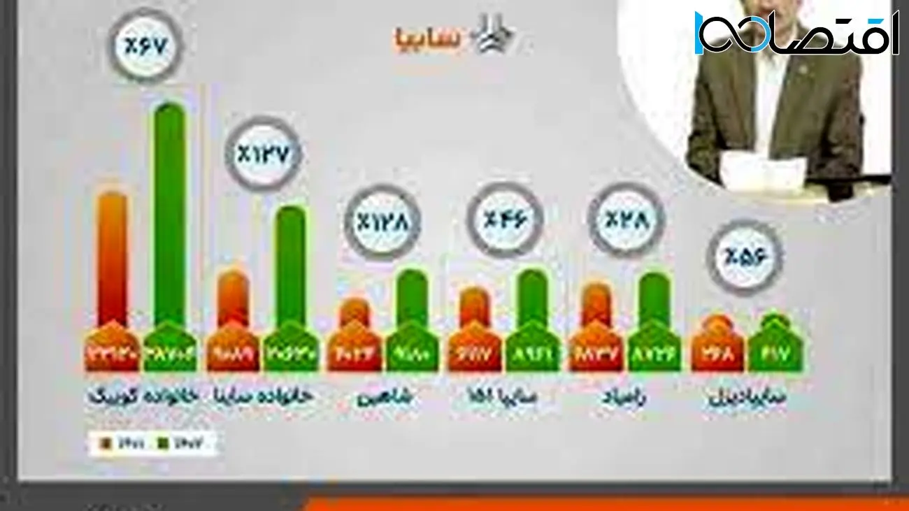 افزایش فروش سایپا با رشد تولید و تنوع سبد خودرویی/ روزانه 2550 خودرو می سازیم