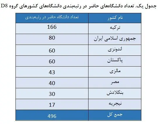 قرار گرفتن ایران پس از ترکیه در رتبه‌بندی دانشگاه‌های گروه D8