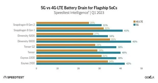 مصرف انرژی 5G در برابر 4G