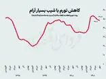 جزئیات تورم اجاره خانه در مهرماه + جزئیات تکاندهنده گزارش مرکز آمار ایران