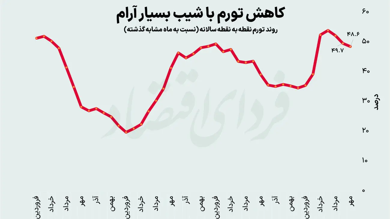 جزئیات تورم اجاره خانه در مهرماه + جزئیات تکاندهنده گزارش مرکز آمار ایران