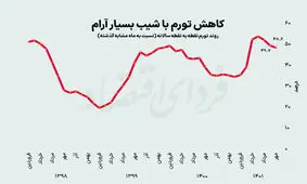 جزئیات تورم اجاره خانه در مهرماه + جزئیات تکاندهنده گزارش مرکز آمار ایران