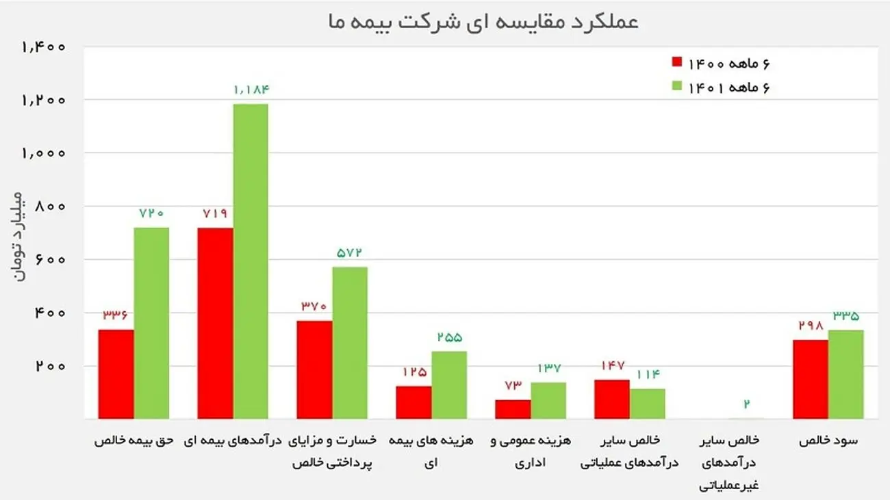 بررسی عملکرد یک شرکت بیمه گری بورسی 