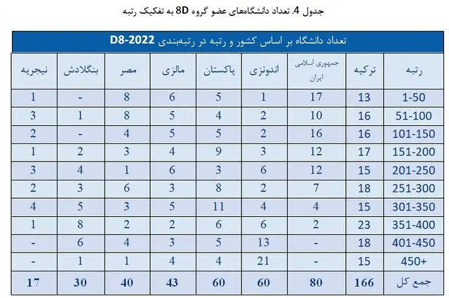 قرار گرفتن ایران پس از ترکیه در رتبه‌بندی دانشگاه‌های گروه D8