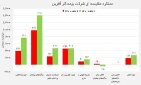 بررسی وضعیت مالی بیمه کارآفرین / جهش در سود خالص