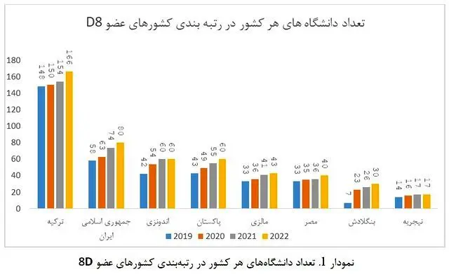 قرار گرفتن ایران پس از ترکیه در رتبه‌بندی دانشگاه‌های گروه D8