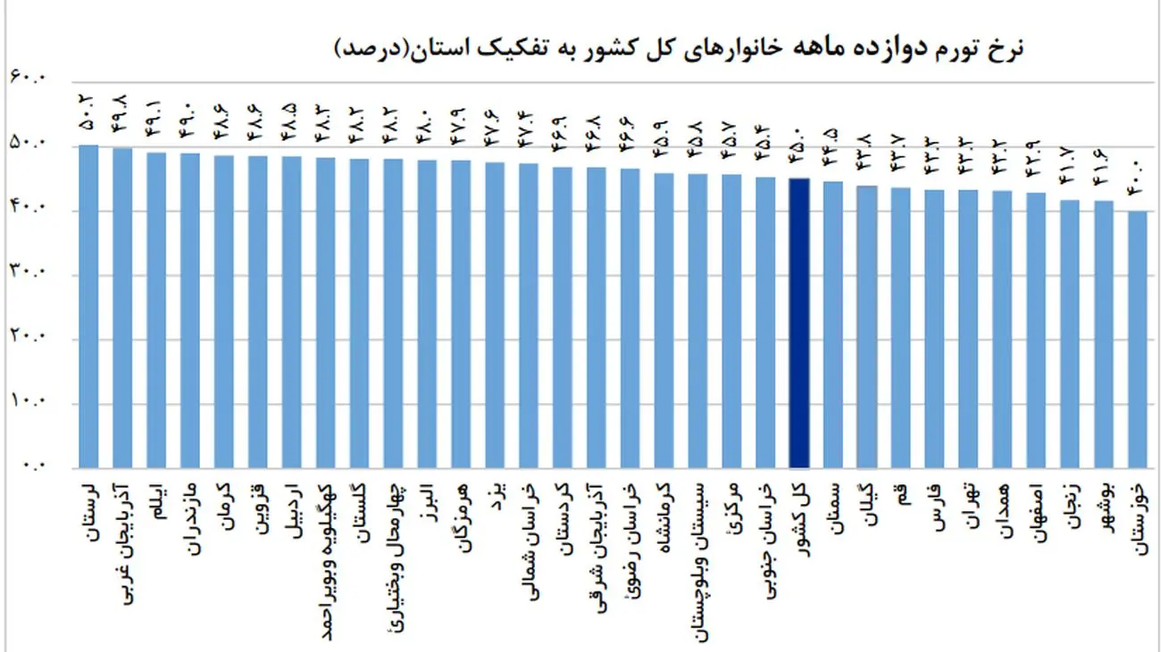 رکودشکنی تورمی در محروم ترین استانهای ایران / آذرماه به مردم چه گذشت؟