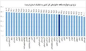 رکودشکنی تورمی در محروم ترین استانهای ایران / آذرماه به مردم چه گذشت؟