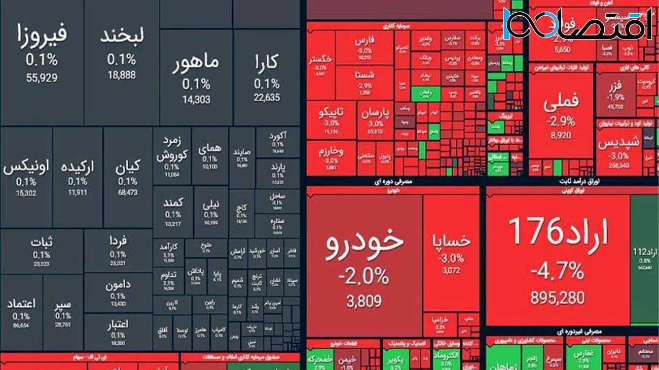 بورس پس از استیضاح همتی/ بازار سهام به رنگ خون درآمد!