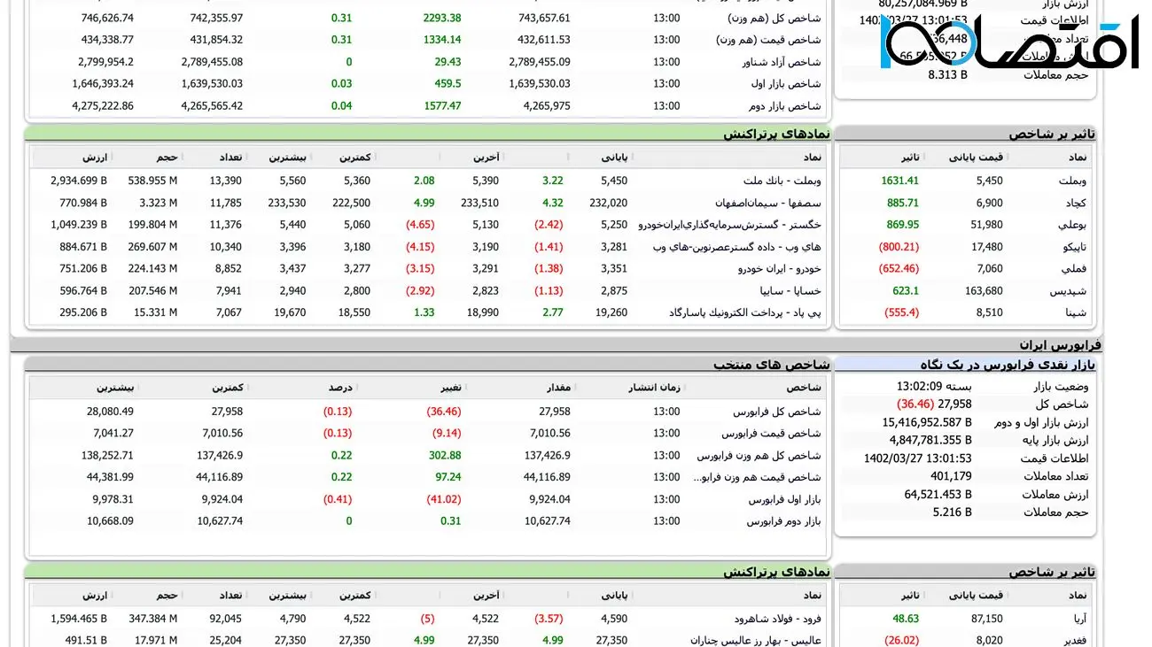 روز کم رمق بورس بدون تغییر شاخص