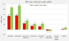 مروری بر عملکردشرکت بورسی  بیمه حافظ در نیمه نخست سال جاری