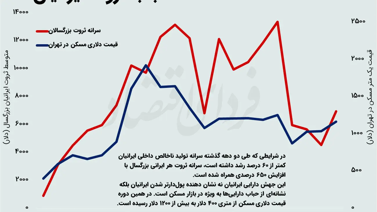 رد پای حباب مسکن در ثروت ایرانیان