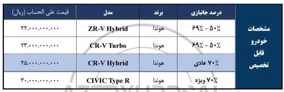 قیمت خودروهای هوندا وارداتی ویژه جانبازان اعلام شد