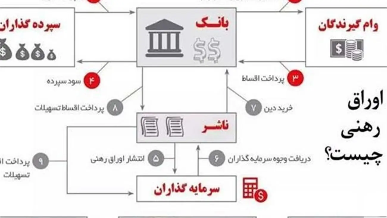 چرا انتشار اوراق رهنی مسکن در ایران گره گشا نبود؟