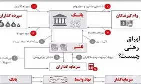 چرا انتشار اوراق رهنی مسکن در ایران گره گشا نبود؟