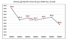 رشد نقدینگی ۲۶.۴درصد شد