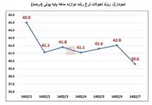 رشد نقدینگی ۲۶.۴درصد شد