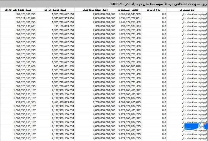 ریخت‌وپاش ۲۲ هزار میلیارد تومانی موسسه ملل برای خودی‌ها/ وقتی مدیرعامل، رئیس هیئت مدیره وام‌گیرنده است!